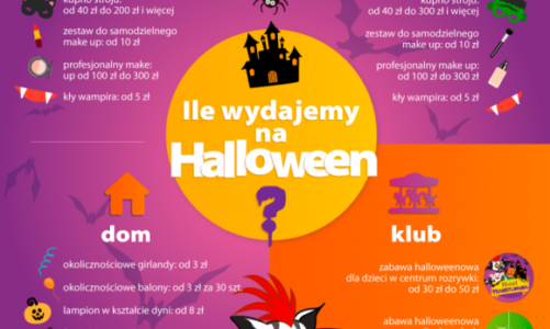 Ile jesteśmy skłonni wydać na halloweenowe zabawy?