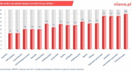 Dziecko nie dostało się do żłobka. Co dalej? - Z raportu Niania.pl za 2017 r. wynika, że najwięcej chętnych na jedno miejsce w instytucji opieki – 18 dzieci – było w woj. świętokrzyskim, zaś najmniej w woj. opolskim i dolnośląskim - 8. Szanse rodziców na zdobycie miejsca dla swojej pociechy w placówce są nikłe.