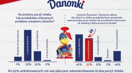 Rodzice nie wiedzą, ile porcji nabiału dziennie powinny zjadać ich dzieci - Problem niedoborów wapnia w dietach polskich dzieci jest cały czas aktualny. Jak dowodzą najnowsze badania przeprowadzone przez markę Danonki**, polscy rodzice nie znają zaleceń Instytutu Żywności i Żywienia dotyczących liczby porcji produktów mlecznych w diecie dzieci.
