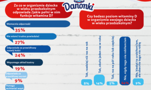 Witamina D u małych Polaków