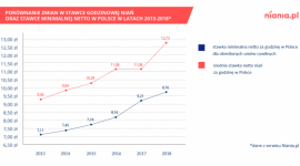 Nianie rządzą – opiekunki w Polsce zarabiają coraz więcej - Rodzice proponują nianiom wyższe stawki, niż one same oczekują od swoich pracodawców – wynika z danych serwisu Niania.pl. Sytuacja ta ma miejsce na poziomie kraju, województw oraz ich największych miast. Rynek niań pozostaje rynkiem pracownika.