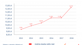 Milion dzieci bez opieki – nianie na ratunek - W 2018 roku opiekunkom płaciło się średnio 12,73 zł netto za godzinę, czylio 1,65 zł więcej niż w roku 2017. Miesięczne daje to 2 036,8 zł netto. Z danych serwisu Niania.pl wynika, że rodzice oferują nianiom wyższe stawki, niż one same oczekują.