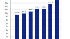 Rekordowy wzrost stawki niań. Opiekunka na wagę złota - Średnia stawka godzinowa niań wzrosła w 2019 roku o 2,86 zł w stosunku do 2018 roku i wyniosła 15,59 zł. To o 73% większy wzrost niż w roku poprzednim (o 1,65 zł) i największy od 2013 roku – wynika z danych serwisu Niania.pl. Na wzrost stawki niań wpływa konkurencyjność ogłoszeń.