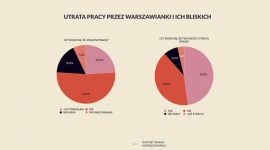 Pandemia uderza w rynek pracy warszawianek - Jak pokazuje najnowszy raport „Mama – Warszawianka”, przygotowany na zlecenie miasta przez Fundację Sukcesu Pisanego Szminką, 24 proc. kobiet straciło pracę w ostatnich kilku miesiącach, a kolejnych 28 proc. zarabia mniej niż wcześniej.