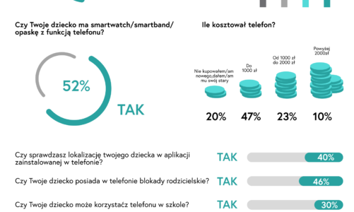 Blisko połowa dzieci spędza z telefonem ponad 3 godziny